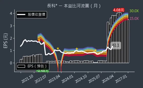 6548 長科* 本益比河流圖