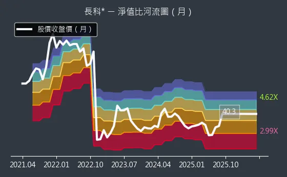 6548 長科* 淨值比河流圖