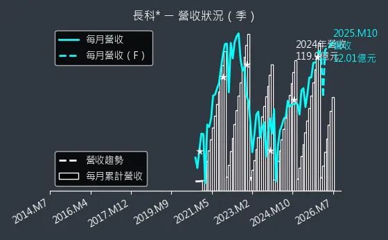 6548 長科* 營收趨勢圖