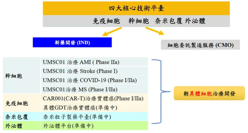 長聖新藥研發四大核心技術平臺