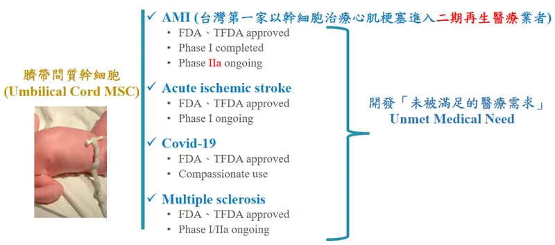 長聖臍帶間質幹細胞(UMSC01)之多項臨床試驗