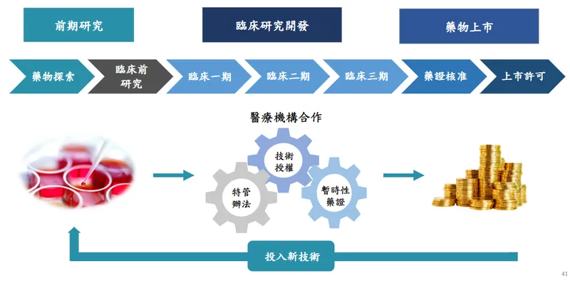 長聖商業模式