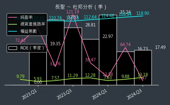 6712 長聖 杜邦分析