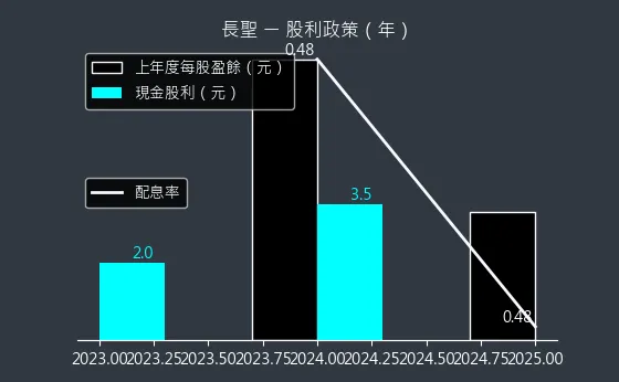 6712 長聖 股利政策