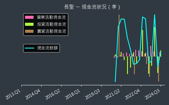 6712 長聖 現金流狀況