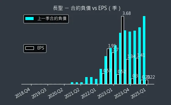 6712 長聖 合約負債