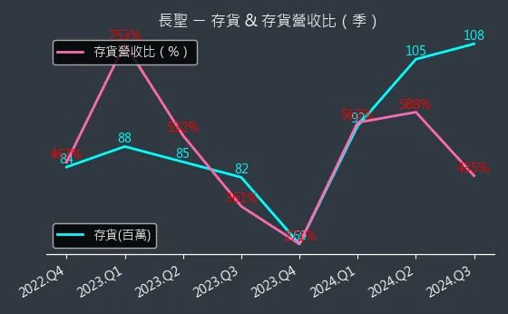 6712 長聖 存貨與存貨營收比