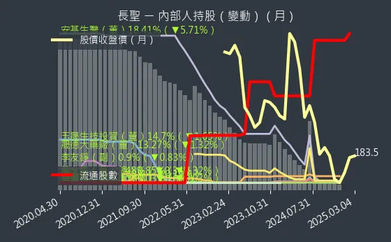 6712 長聖 內部人持股