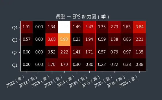 6712 長聖 EPS 熱力圖