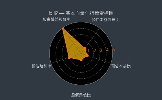 6712 長聖 量化綜合評分