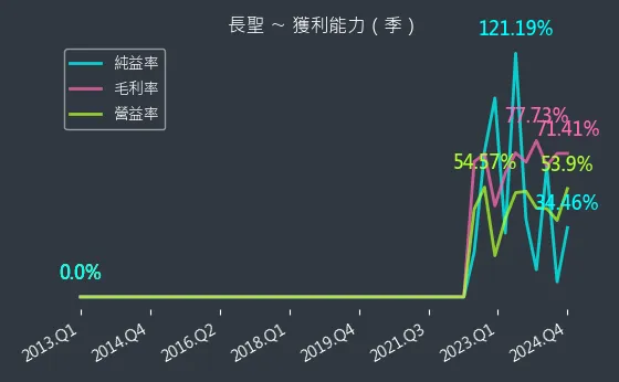 6712 長聖 獲利能力