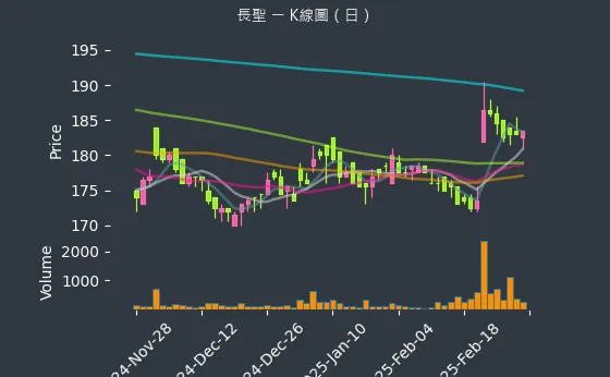 6712 長聖 K線圖（日）