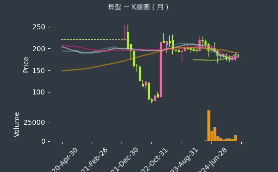 6712 長聖 K線圖（月）