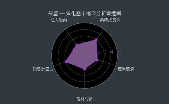 6712 長聖 質化綜合評分