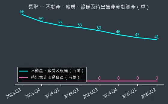 6712 長聖 不動產、廠房、設備及待出售非流動資產變化圖