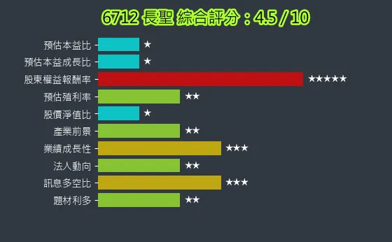 6712 長聖 綜合評分