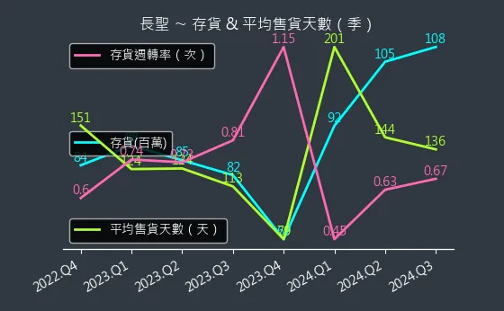 6712 長聖 存貨與平均售貨天數