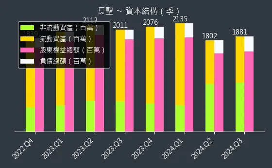 6712 長聖 資本結構