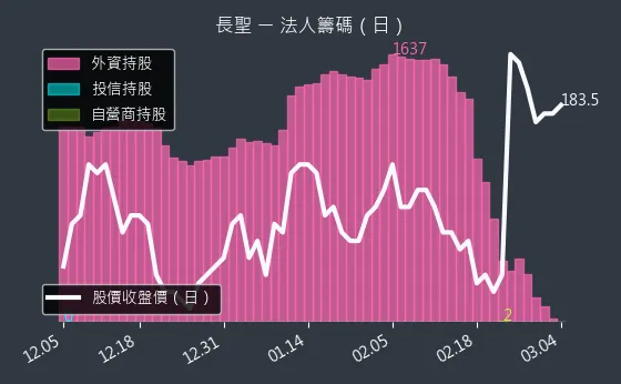 6712 長聖 法人籌碼