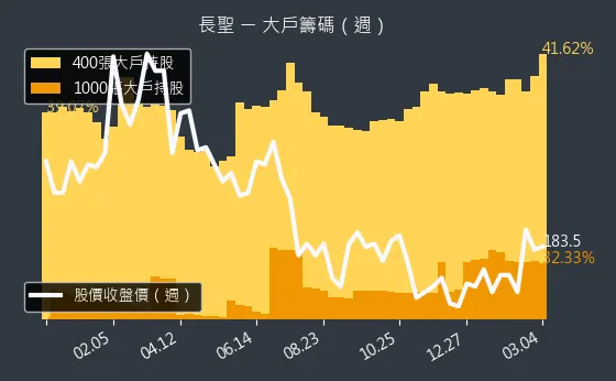 6712 長聖 大戶籌碼