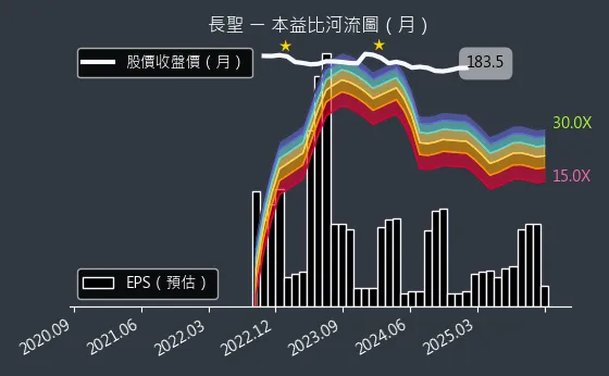 6712 長聖 本益比河流圖