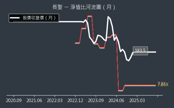 6712 長聖 淨值比河流圖