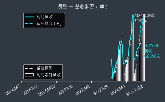 6712 長聖 營收狀況