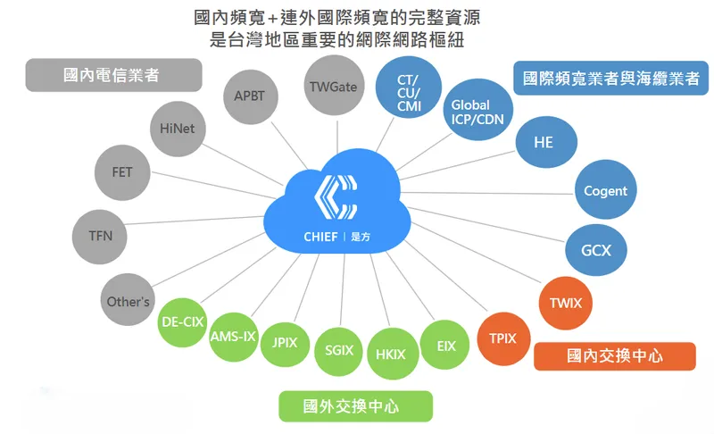 是方電訊數據網路服務-全球互連網