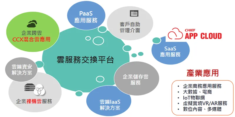 是方電訊全方位雲服務解決方案