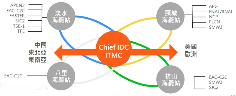 是方電訊TPCX 國際海纜連結樞紐