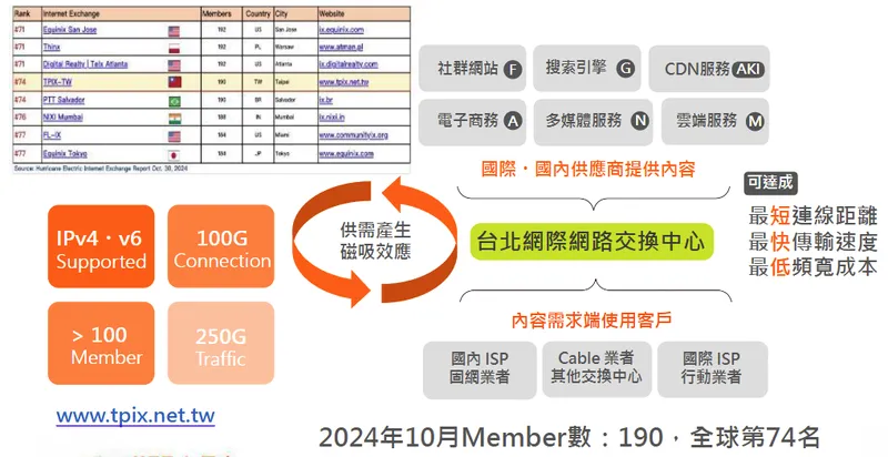 是方電訊台北網際網路交換中心[TPIX]