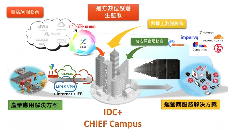 是方電訊滿足產業及服務供應商_雲+網+資安的需求