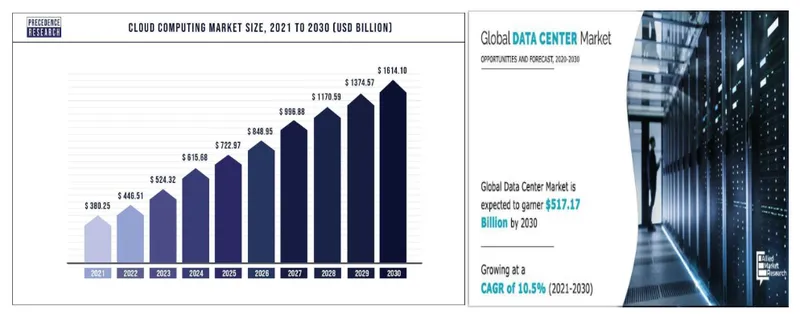 是方電訊全球雲端服務及資料中心趨勢