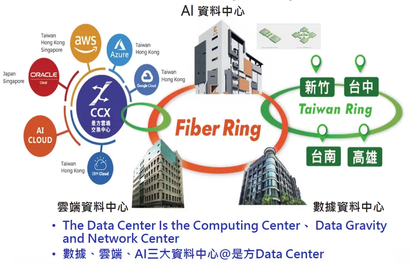 是方電訊資料中心未來趨勢