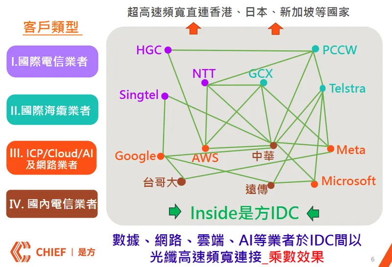 是方電訊光纖高速頻寬連接乘數效果
