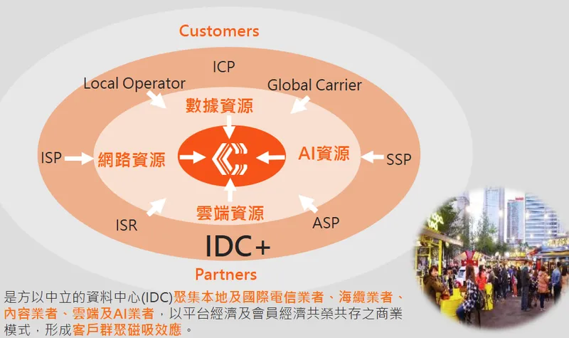 是方電訊資料中心生態系+群聚磁吸