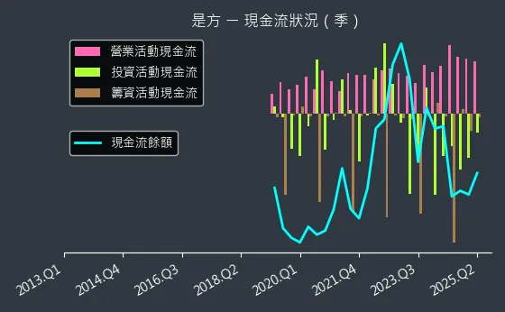 6561 是方 現金流狀況