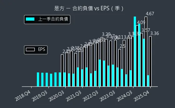 6561 是方 合約負債與 EPS