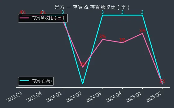 6561 是方 存貨與存貨營收比