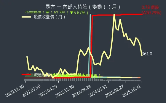 6561 是方 內部人持股變動