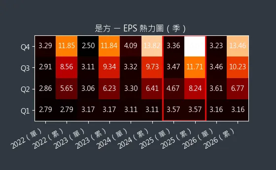 6561 是方 EPS 熱力圖