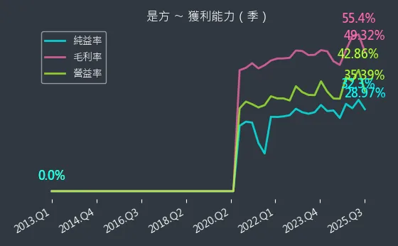 6561 是方 獲利能力