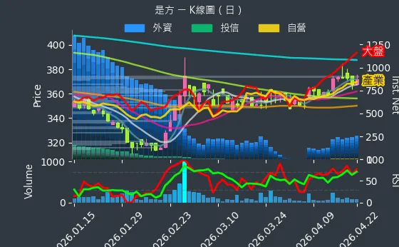 6561 是方 日線圖