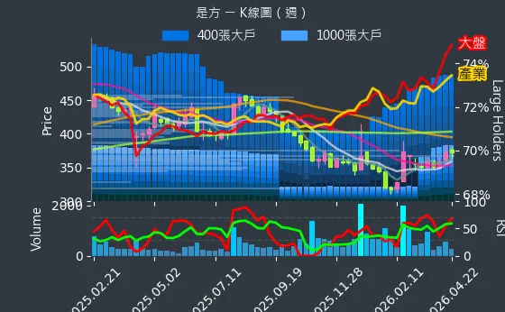 6561 是方 週線圖