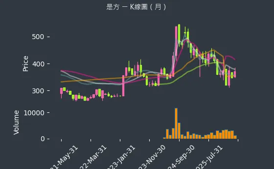6561 是方 月線圖