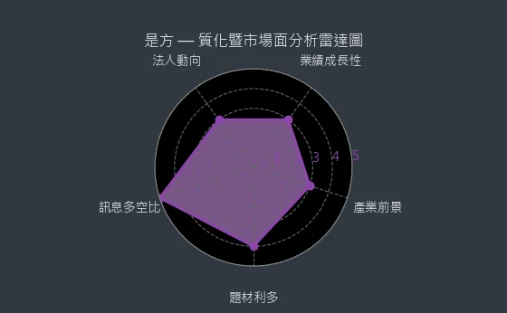 6561 是方 質化綜合評分