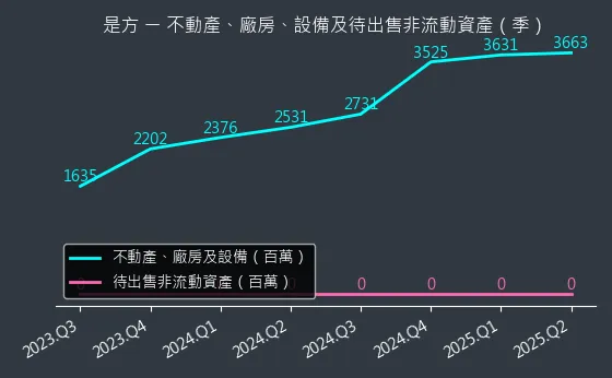 6561 是方 不動產、廠房、設備及待出售非流動資產變化圖