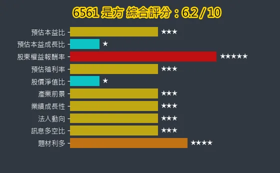 6561 是方 綜合評分