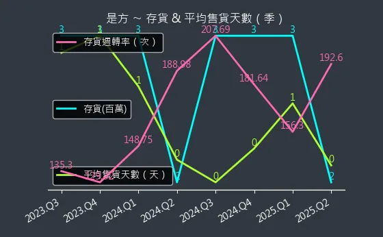 6561 是方 存貨與平均售貨天數