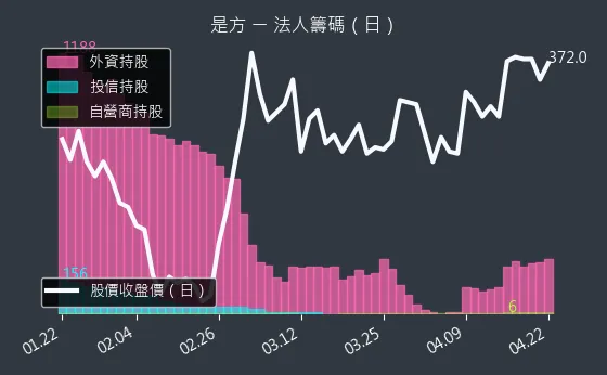 6561 是方 三大法人買賣超